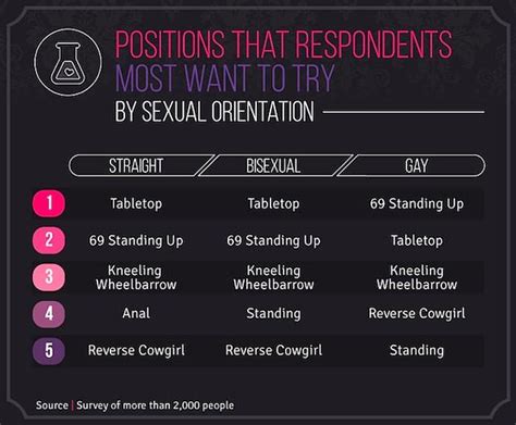 Here are the most popular sex positions for hetero and queer。